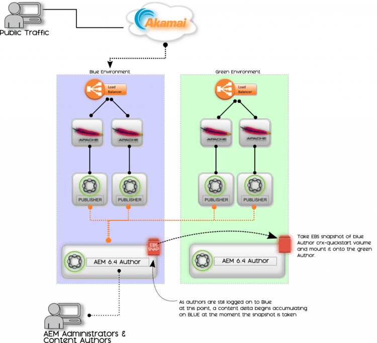 AEM Blue-Green Deployment Diagram Step 2: Take an EBS snapshot of the author environment