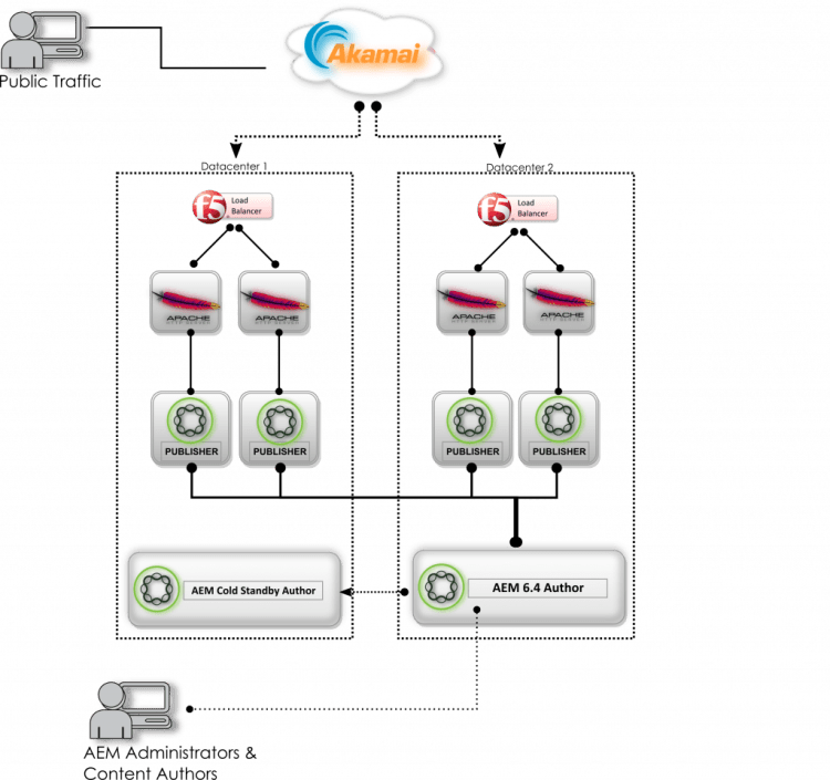 AEM 6.4 with Cold Standby Author