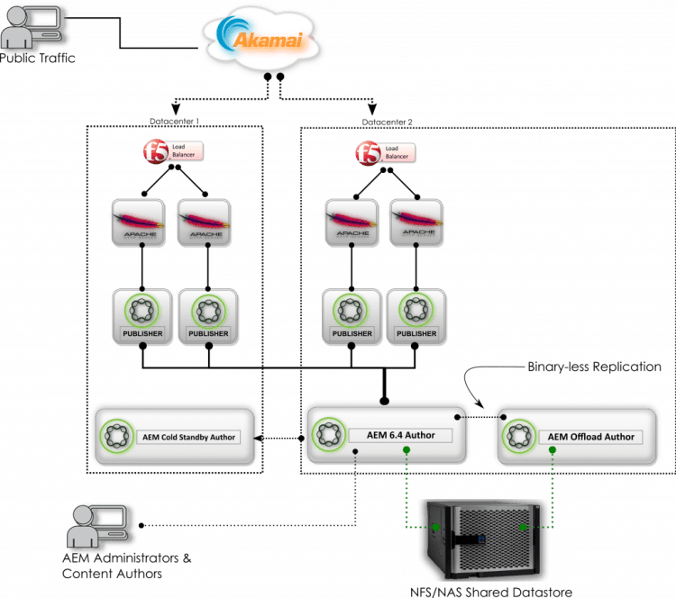 AEM Offloading Author with Shared NFS/NAS Datastore