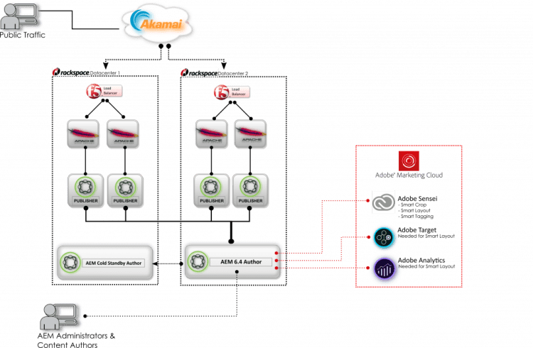 Architecture Diagram of AEM 6.4 with Adobe Sensei