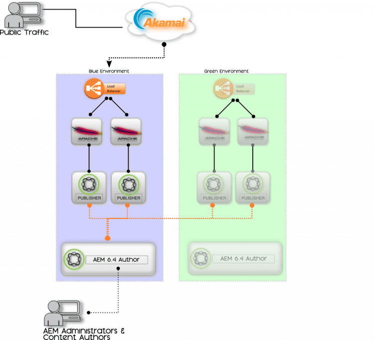 AEM Blue-Green Deployment Diagram Step1: public website traffic and author traffic aimed at "blue" environment