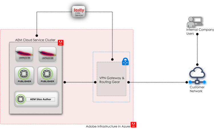 diagram of AEM as a cloud service plus VPN