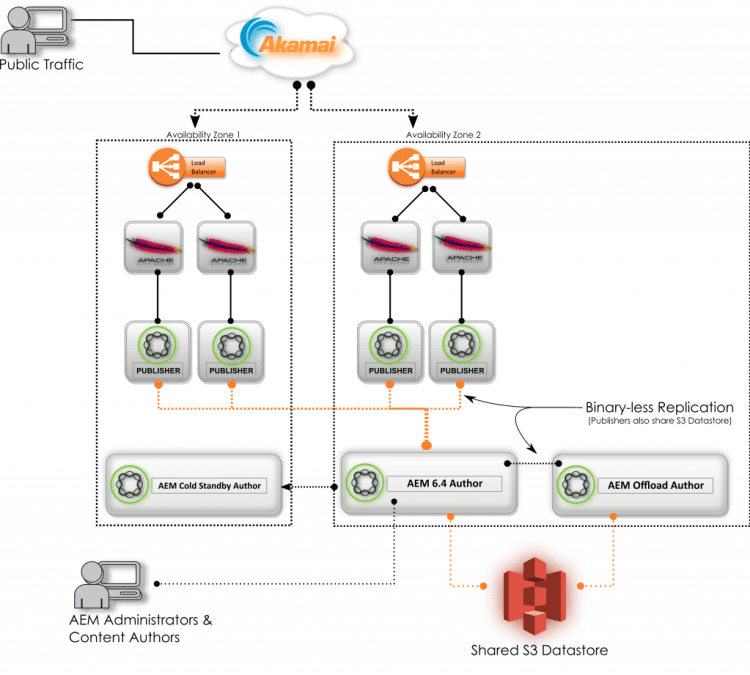 Diagram of AEM Offloading with S3 Datastore
