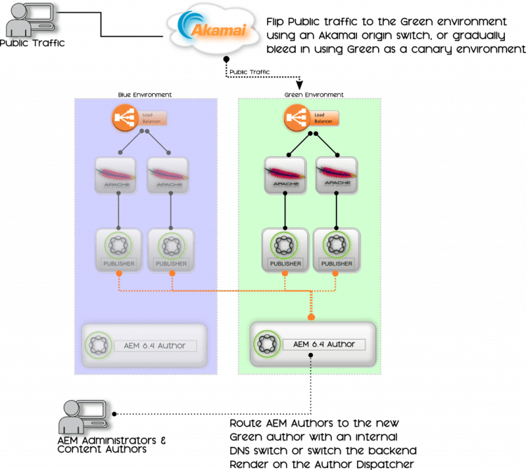 AEM Blue-Green Deployment Diagram Step 6: Cut Over to the Green Environment
