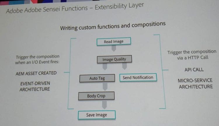 Overview of event-driven architecture of Adobe Sensei in AEM Assets