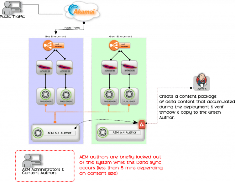 AEM Blue-Green Deployment Diagram Step 5: Sync Content Delta from Blue to Green