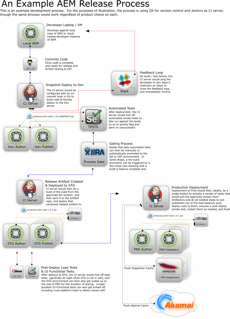 An overview of an AEM software release process with automated testing, deployment and artifact promotion.