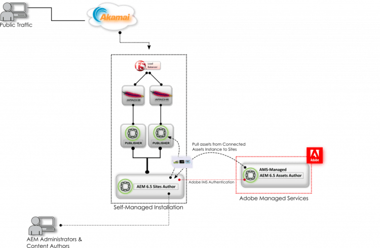 AEM 6.5 Connected Assets Diagram