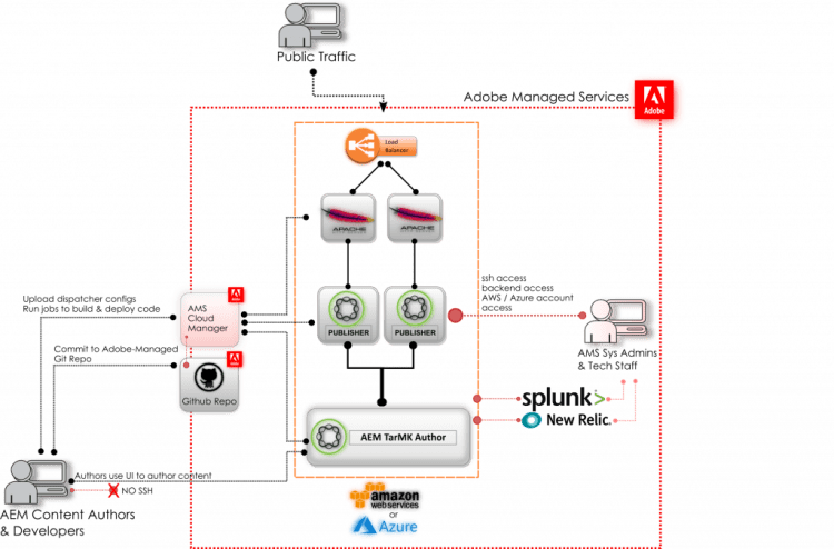 Adobe Managed Services AEM infrastructure diagram