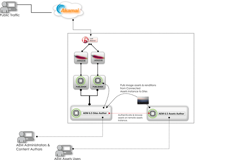 Diagram of AEM 6.5 Connected Assets instances