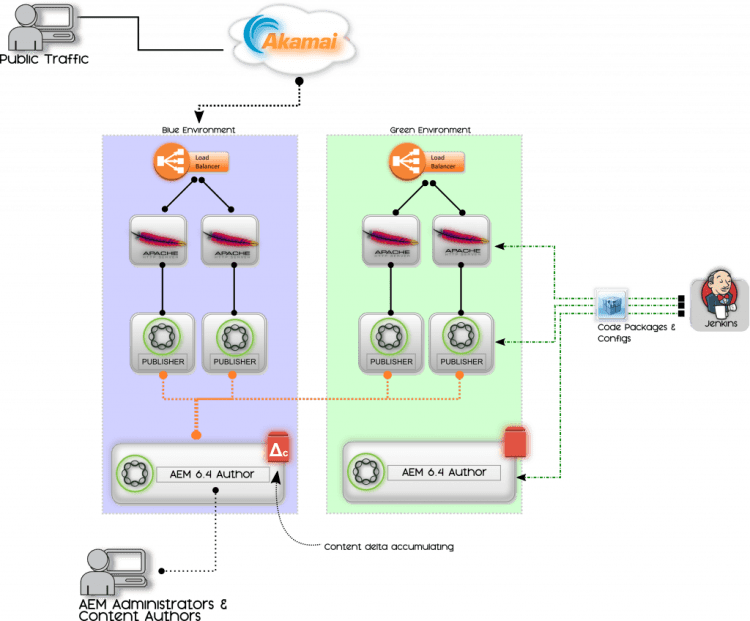 AEM Blue-Green Deployment Diagram Step 3: Deploy Dispatcher Configs & Code Packages to Author & Publish