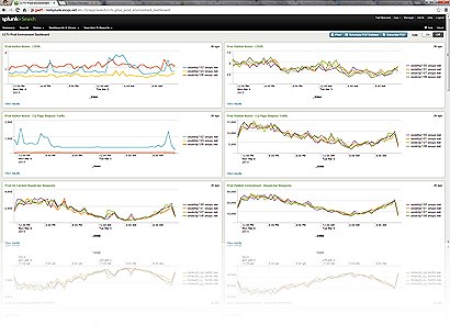 One of the Splunk dashboards I made for my current site