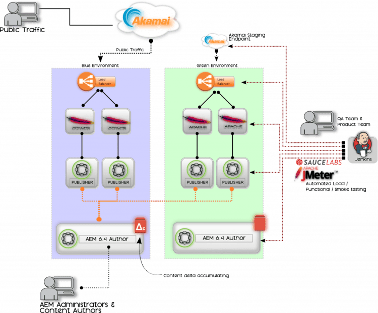 AEM Blue-Green Deployment Diagram Step 4: Run automated testing, smoke testing and manual QA