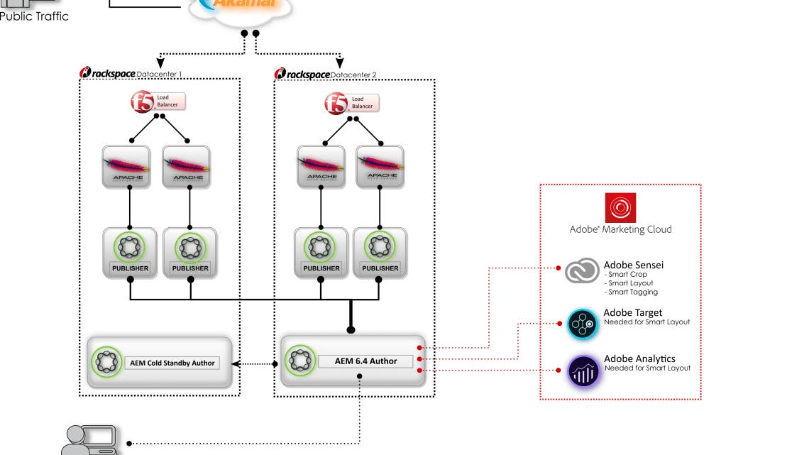 Sample Architecture Diagrams for Adobe Experience Manager