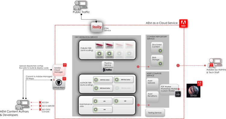 AEM as a Cloud Service basic diagram - updated to include Fastly CDN and such